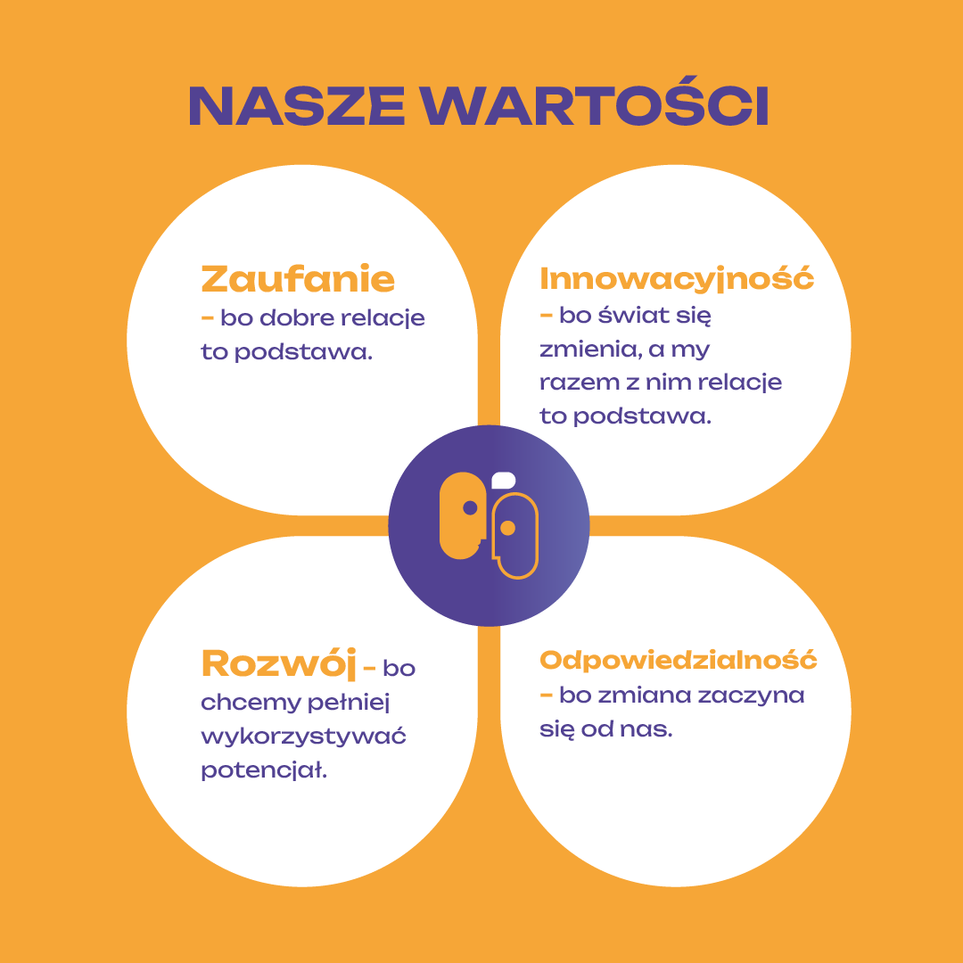 Fundacja Zmieniam, Wartości